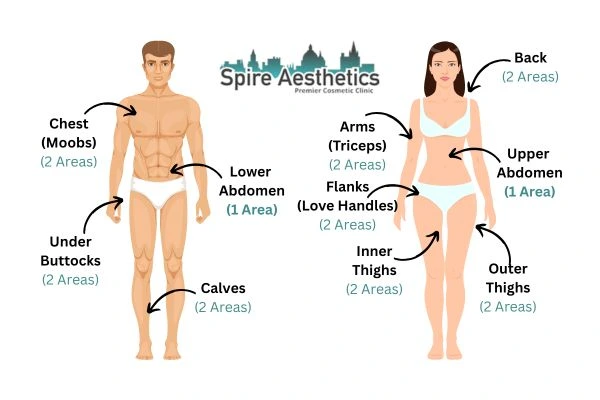 Cryolipolysis Prices yorkshire 
